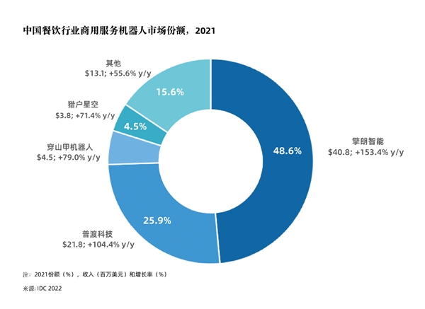 行業認可！擎朗智能再度蟬聯“中國餐飲智能設備機構TOP10”